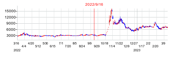 2022年9月16日 09:23前後のの株価チャート